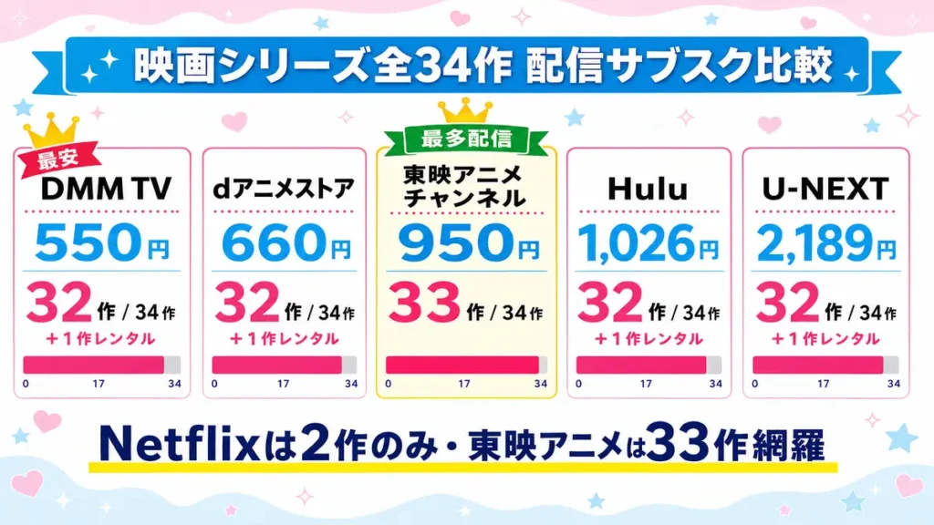 映画プリキュアシリーズを配信している5つのサブスクを比較