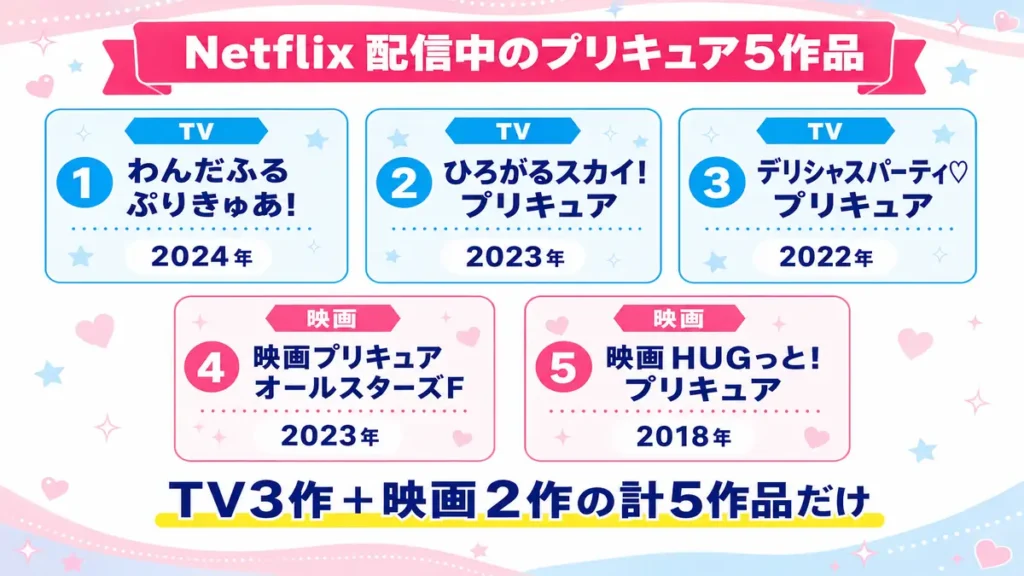 Netflixで配信中のプリキュアは5作品