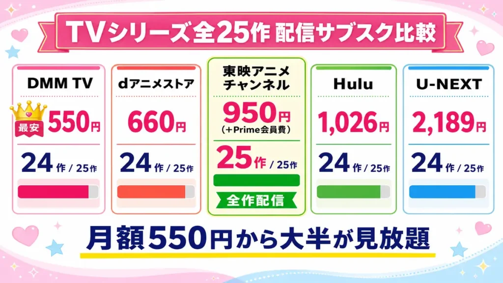 プリキュアのテレビシリーズ25作品を配信するサブスク5サービスの比較