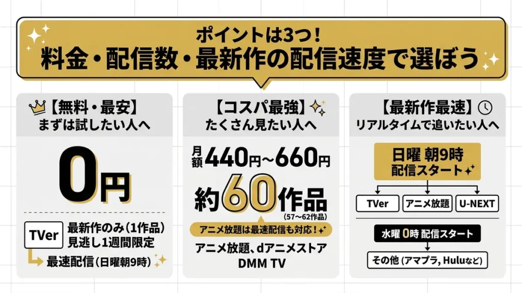 プリキュアシリーズを配信するサブスクを選ぶポイント3つ