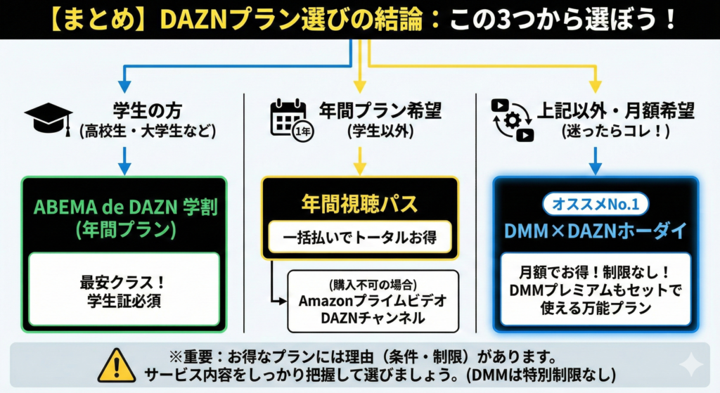 【まとめ】ABEMA学割・年間視聴パス・DMMの3つから選ぼう
