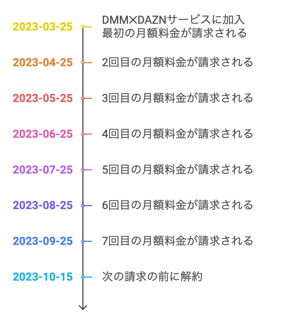 DMM✕DAZNホーダイの月額料金請求サイクル