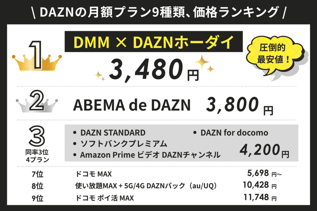 DAZNバンドルプランの月額料金ランキング