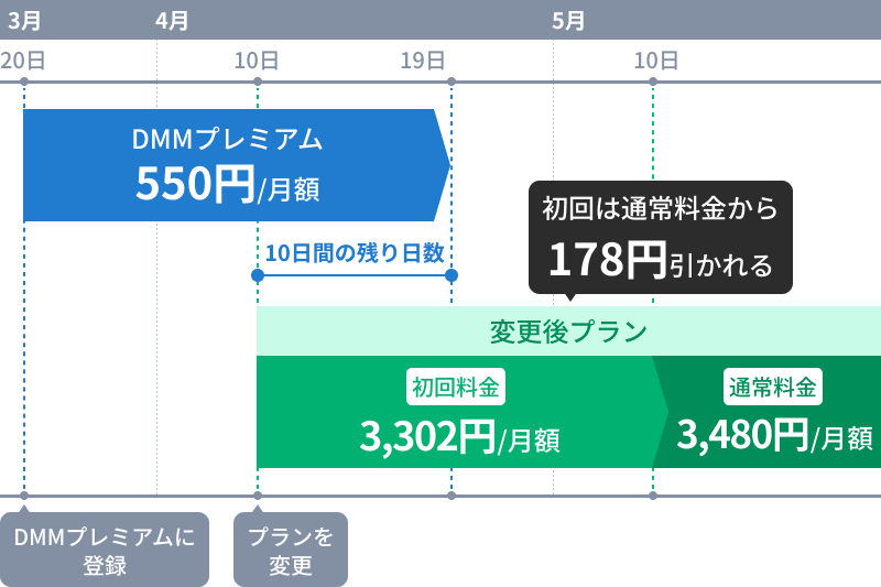 プラン変更の考え方