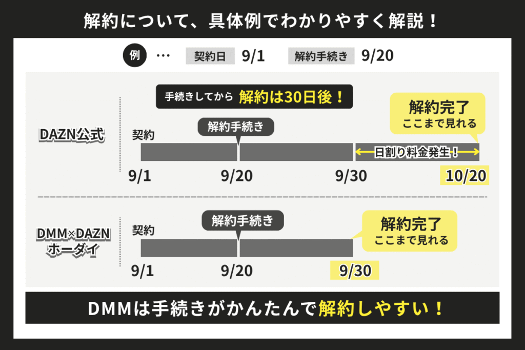 DAZN公式プランとDMM × DAZNホーダイの解約ルールの違い