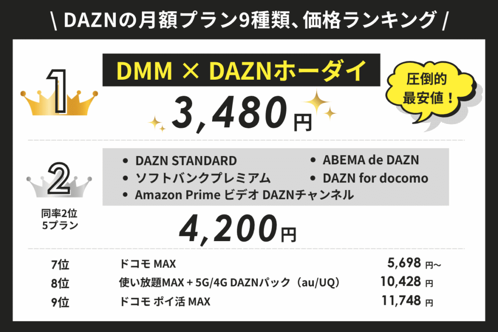 DAZN STANDARD月額プラン価格ランキング