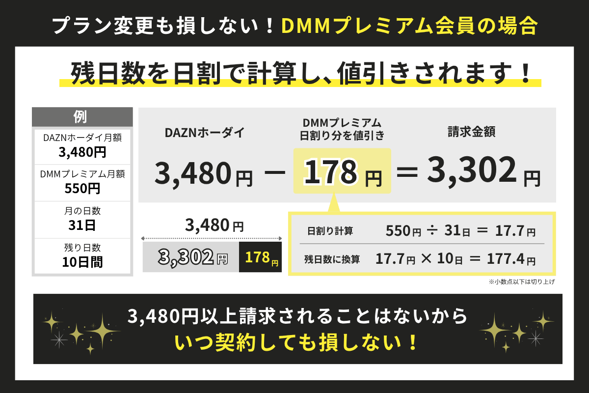 DMMプレミアムの月額料金とDMM × DAZNホーダイの月額料金が相殺される計算例