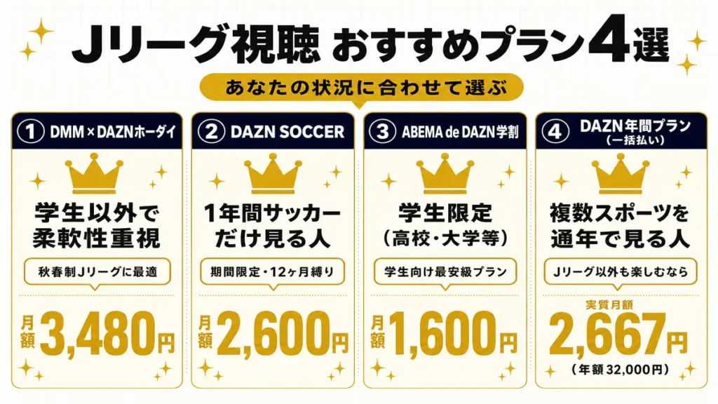 DAZNでJリーグだけ見たいなら「DMM × DAZNホーダイ」「ABEMA de  DAZN学割」「DAZN 年間プラン」「期間限定DAZN SOCCERの4択