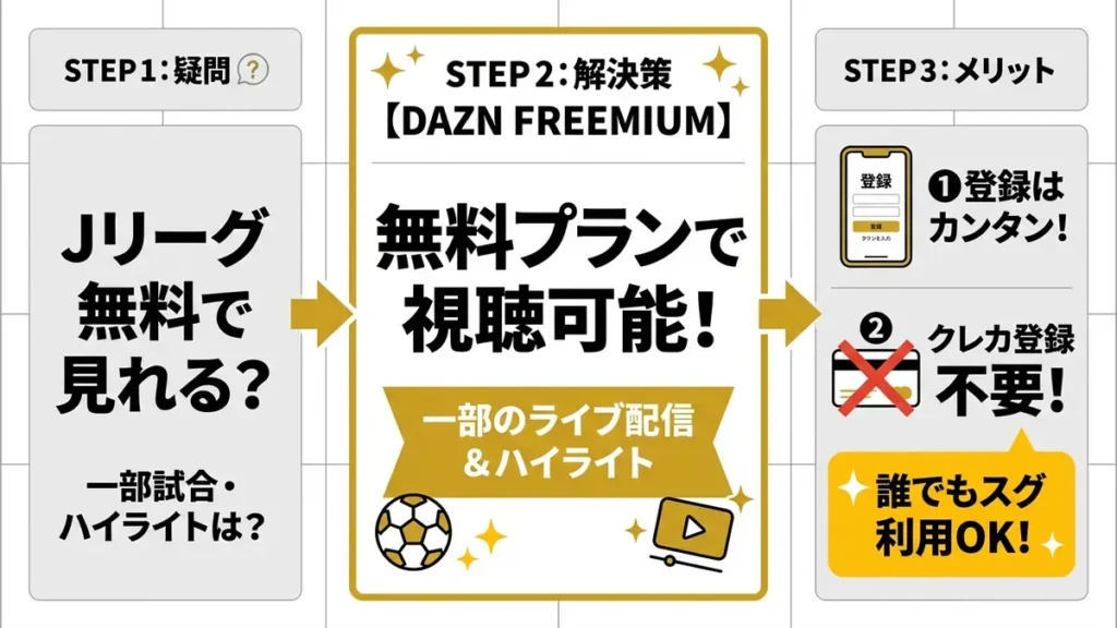 無料プラン「DAZN FREEMIUM」でJリーグのハイライトや一部の試合が視聴可能