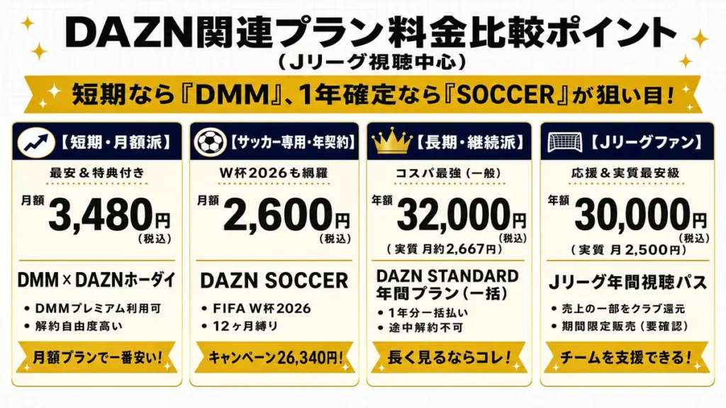 DAZNの全プラン料金比較