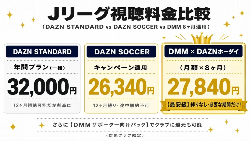 Jリーグだけ見たいならオフシーズンは解約できる月額料金が最安の「DMM × DAZNホーダイ」がおすすめ