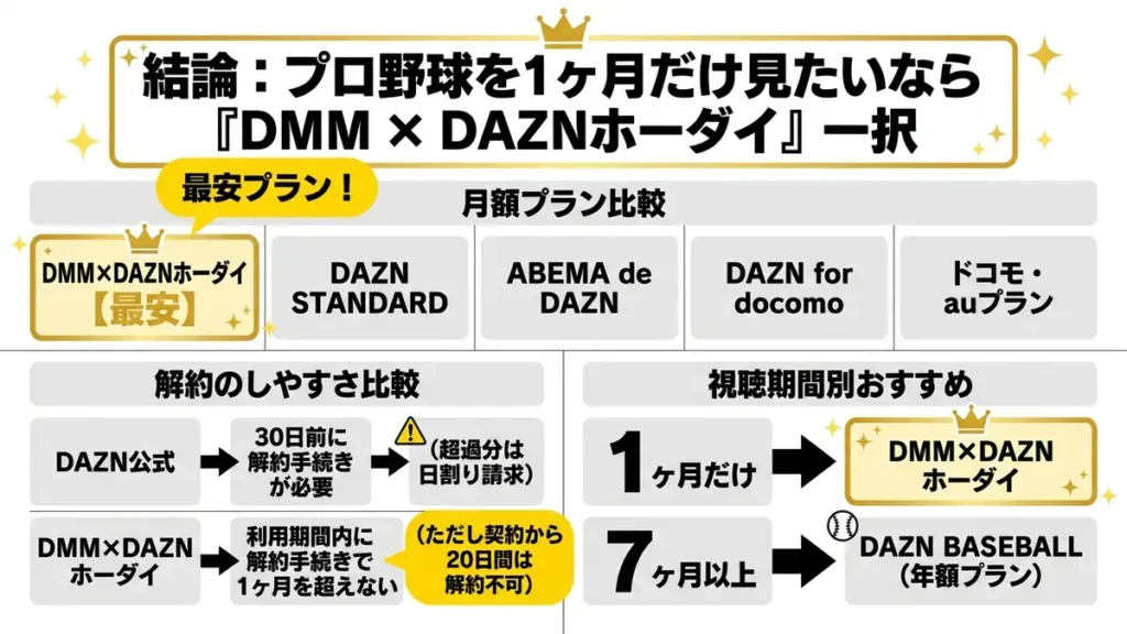 【まとめ】DAZNでプロ野球を1ヶ月だけ見たいならDMM × DAZNホーダイがおすすめ