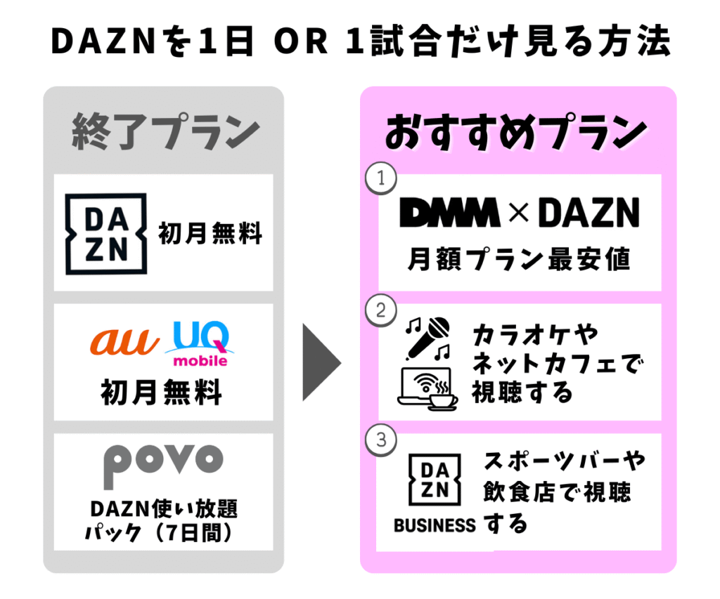 DAZNを1日だけ使う方法3つと、すでに終了した過去のプラン