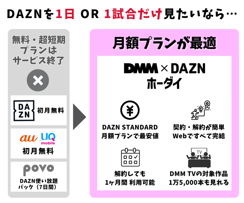 【まとめ】DAZNを1日だけ見たいなら月額プラン最安値の「DMM × DAZNホーダイ」が最適プラン