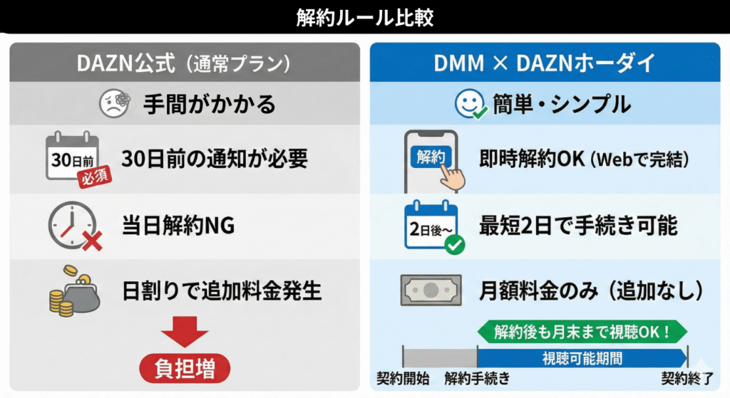 DAZNとDMM × DAZNホーダイの解約ルール比較