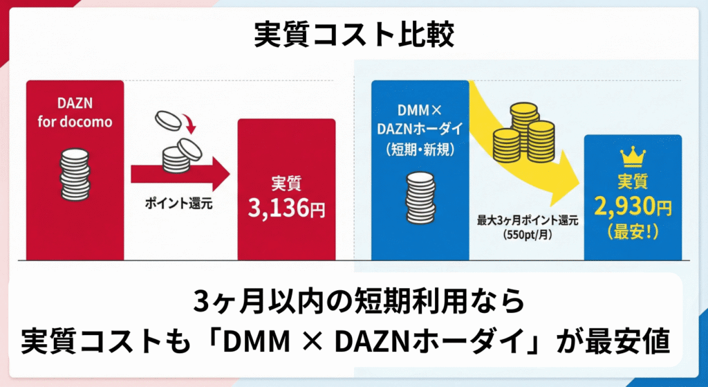 DAZN for docomoとDMM × DAZNホーダイの短期間実質コストの比較表