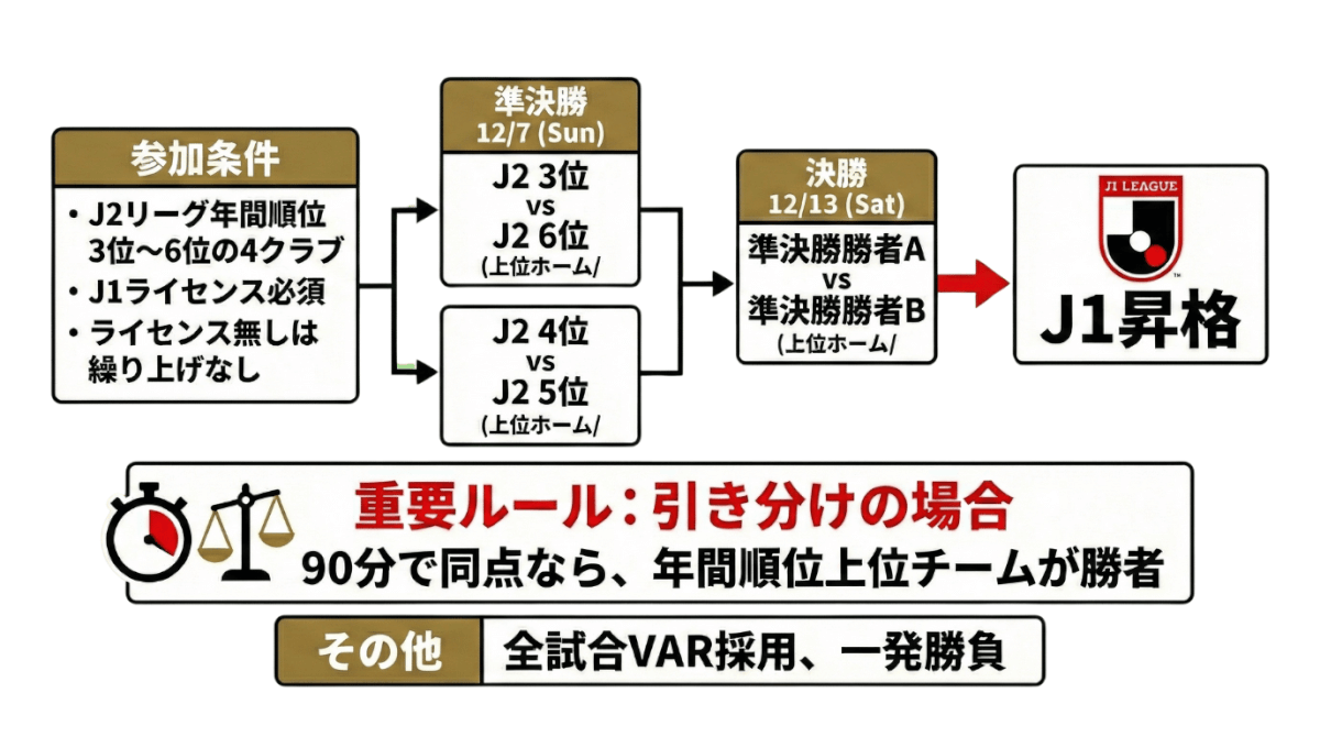 J1昇格プレーオフの概要やルール