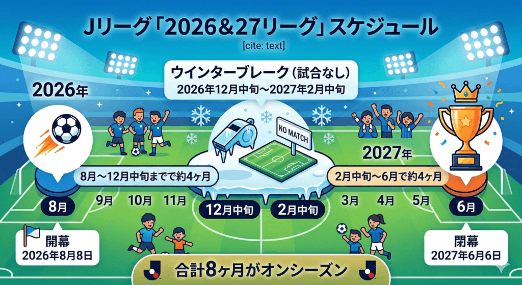 Jリーグ 2026&27シーズンのスケジュール