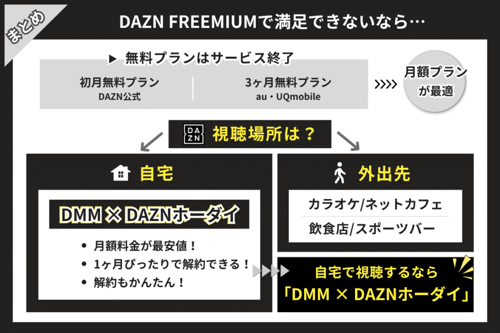 まとめ|DAZNの無料体験なら「FREEMIUM」、1ヶ月間しっかりコンテンツを試したいなら「DMM」がおすすめ
