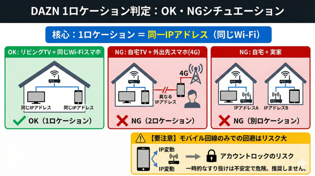 1ロケーション判定一例