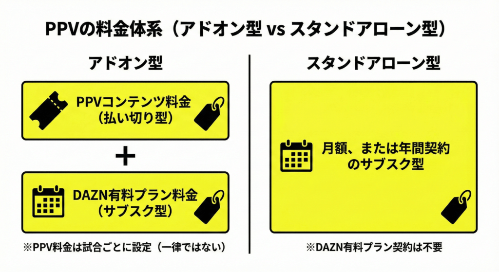 DAZNのPPVの料金体系は「有料プラン+PPV料金」と「PPV料金のみのサブスク契約」がある
