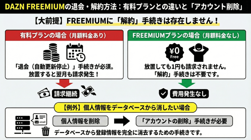 DAZN FREEMIUMの退会・解約と有料プラン解約の違い