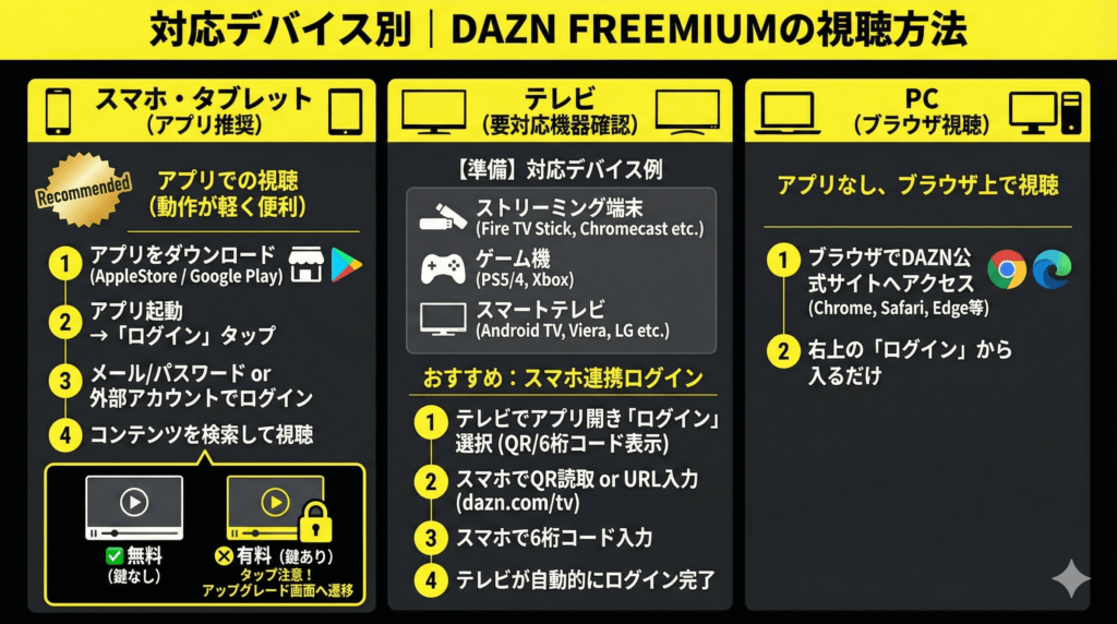 デバイス別 DAZN FREEMIUMの視聴方法