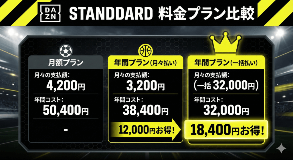 DAZN STANDARD年間総額料金比較