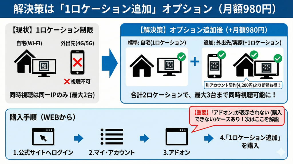 追加オプションで自宅・外出先での同時視聴が可能