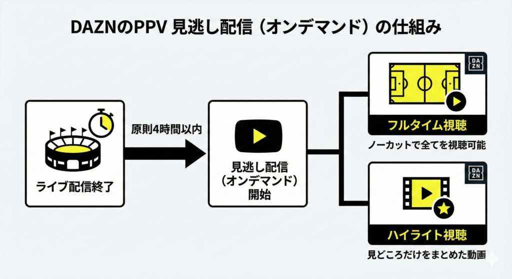 ライブ配信終了後、4時間いないに見逃し配信が開始