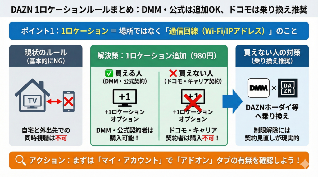 【まとめ】自宅と外出先で同時視聴したいなら追加オプションを購入しよう