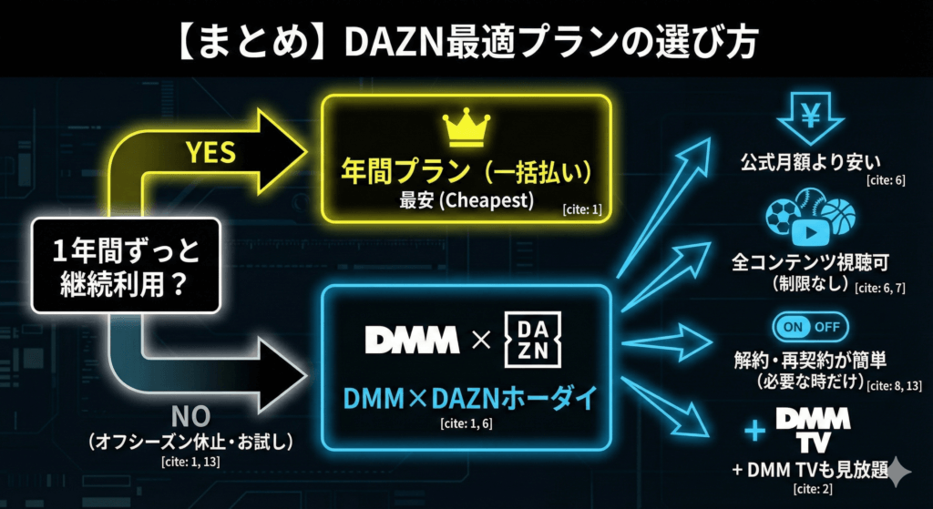 【まとめ】DAZN料金プランの選び方
