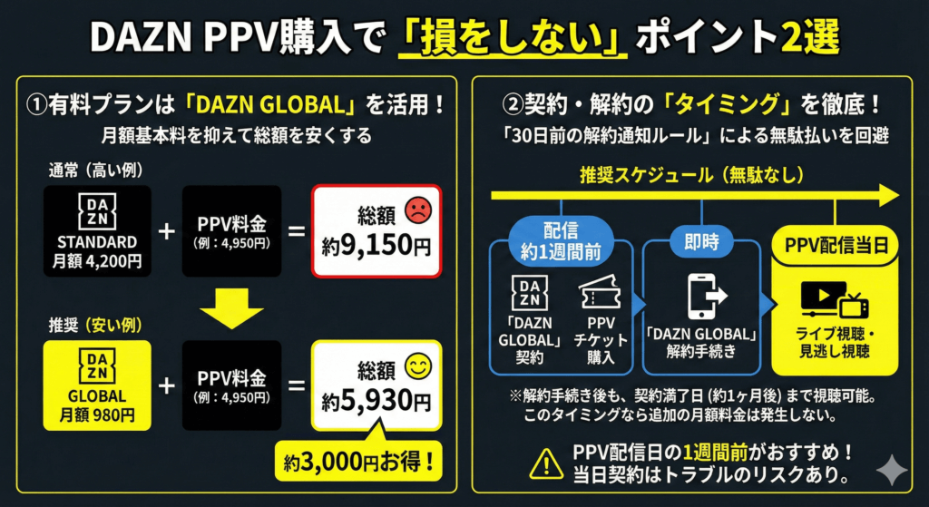 PPV購入で損しないためには「DAZN GLOBALの活用」と「契約・解約ルールの熟知」が重要