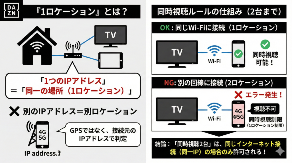 1ロケーションとは、1つのアクセスポイントからインターネットに接続しているかどうかの判定