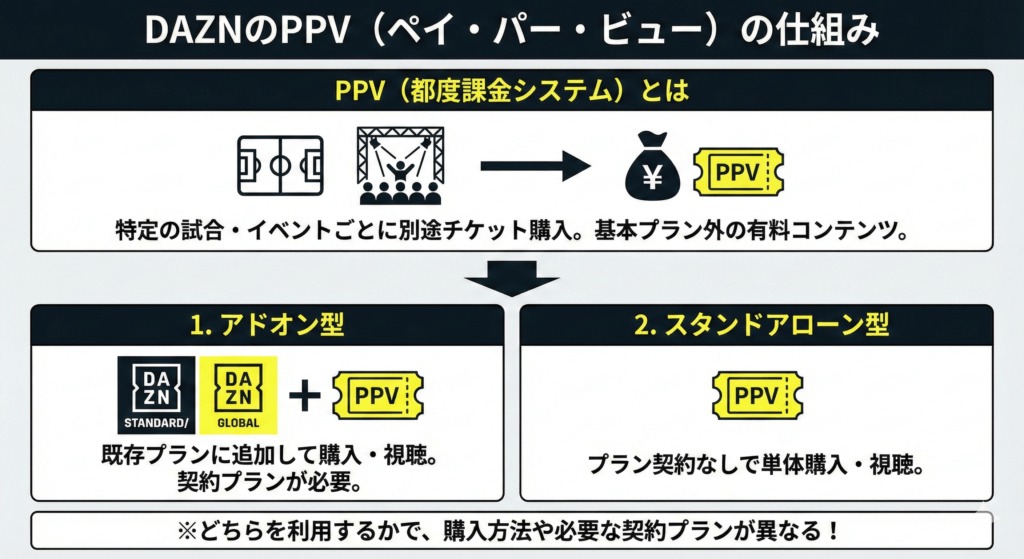 PPVとは都度課金型の動画配信コンテンツのこと