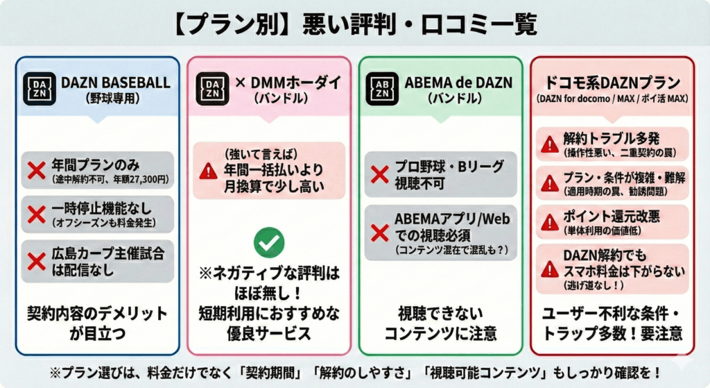 DAZNのプラン別　悪い評判・口コミ一覧