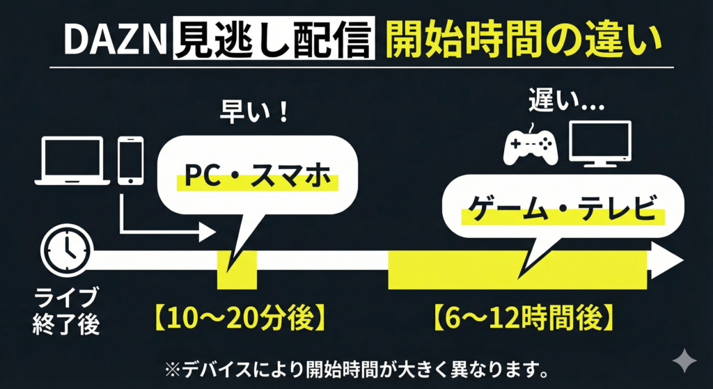 見逃し配信の開始時間の違い