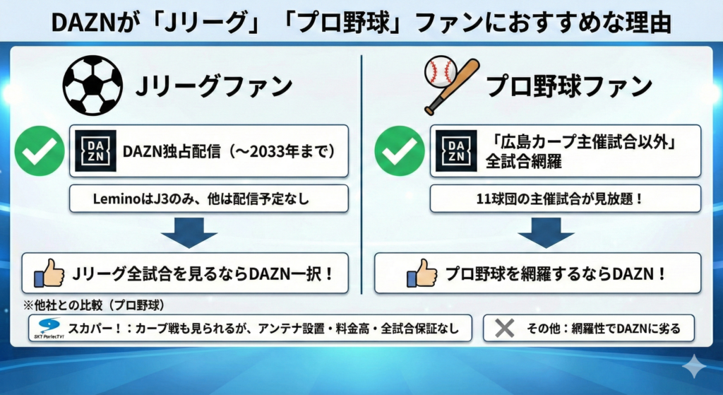 DAZNはJリーグファンとプロ野球ファンにおすすめのサービス
