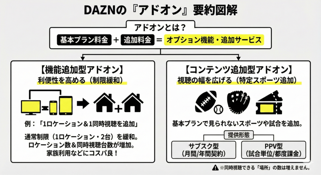 DAZNのアドオンは「機能追加型」と「コンテンツ追加型」の2種類がある