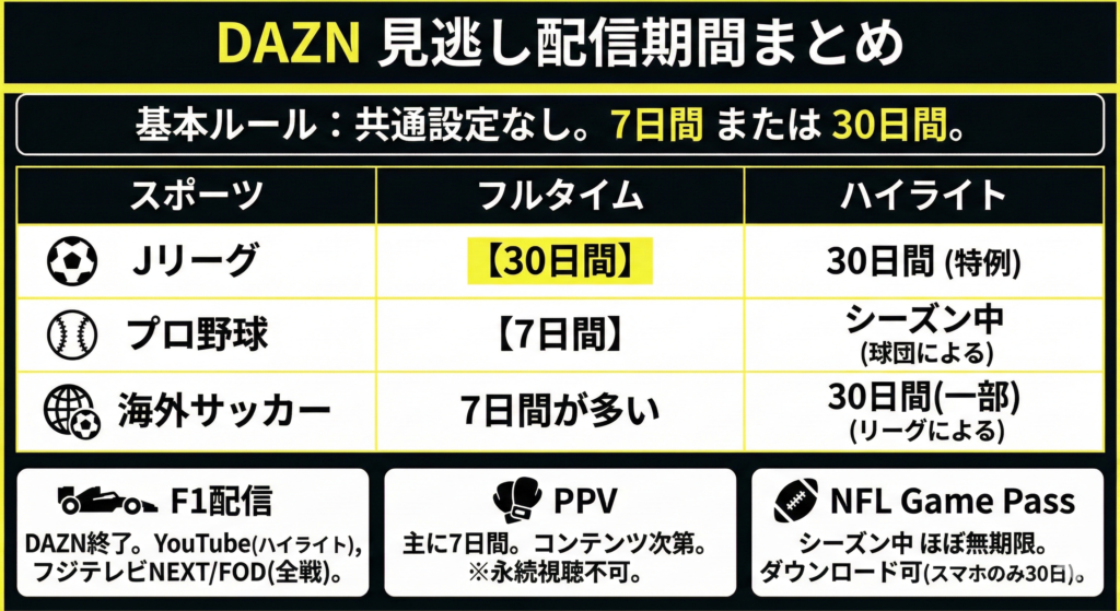 見逃し配信期間まとめ