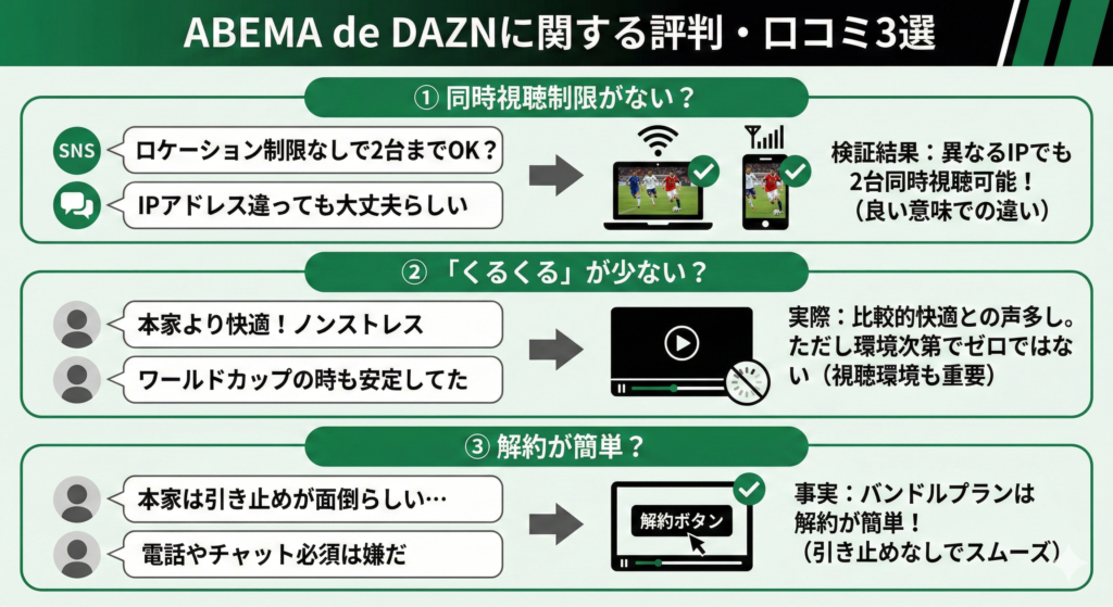 ABEMA de DAZNに関する評判・口コミ3選