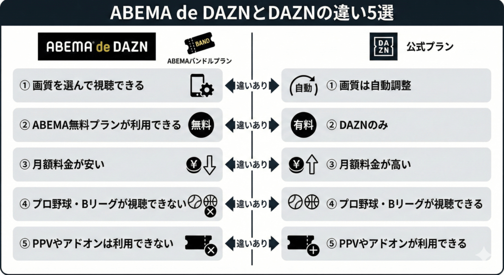 ABEMA de DAZNとDAZNの違い5選