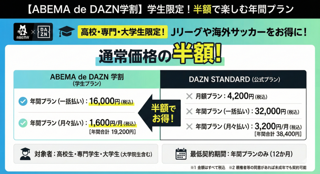ABEMA de DAZN学割は通常価格の半額で利用できる年間プラン