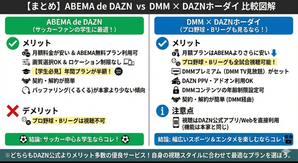 ABEMA de DAZNとDMM × DAZNホーダイを比較して、最適なプランを選ぶことが大切