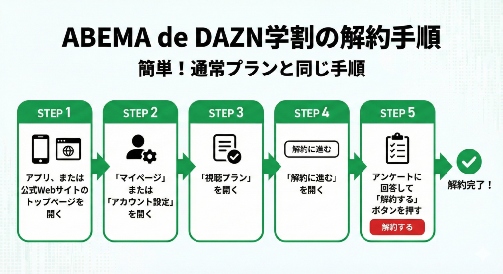 ABEMA de DAZN学割の解約方法