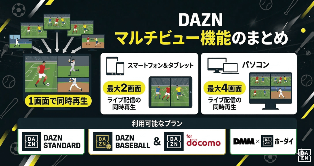 複数のライブ配信を同時視聴できる「マルチビュー機能」は4つのプランで利用できる
