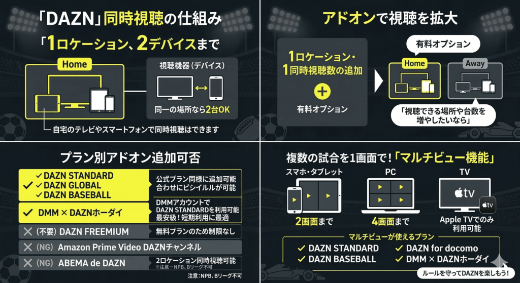 同時視聴数を増やしたいなら追加アドオンで拡大。複数のライブ配信を同時視聴したいならプラン選びが大切