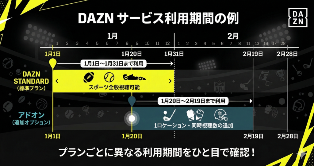 視聴プランと、アドオンの適用期間は、それぞれの契約日が起算日となる