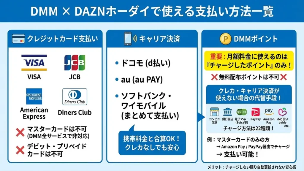 DMM × DAZNホーダイの支払い方法一覧