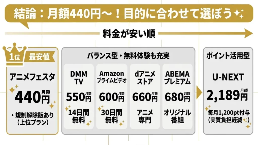 月額料金ではアニメフェスタが最安値だが、どれを選んでも価格帯は500円前後で大差なし